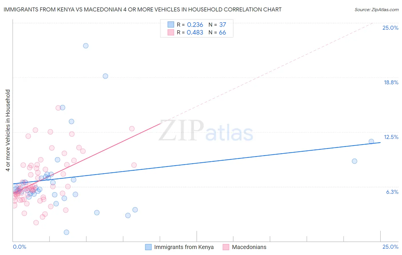 Immigrants from Kenya vs Macedonian 4 or more Vehicles in Household