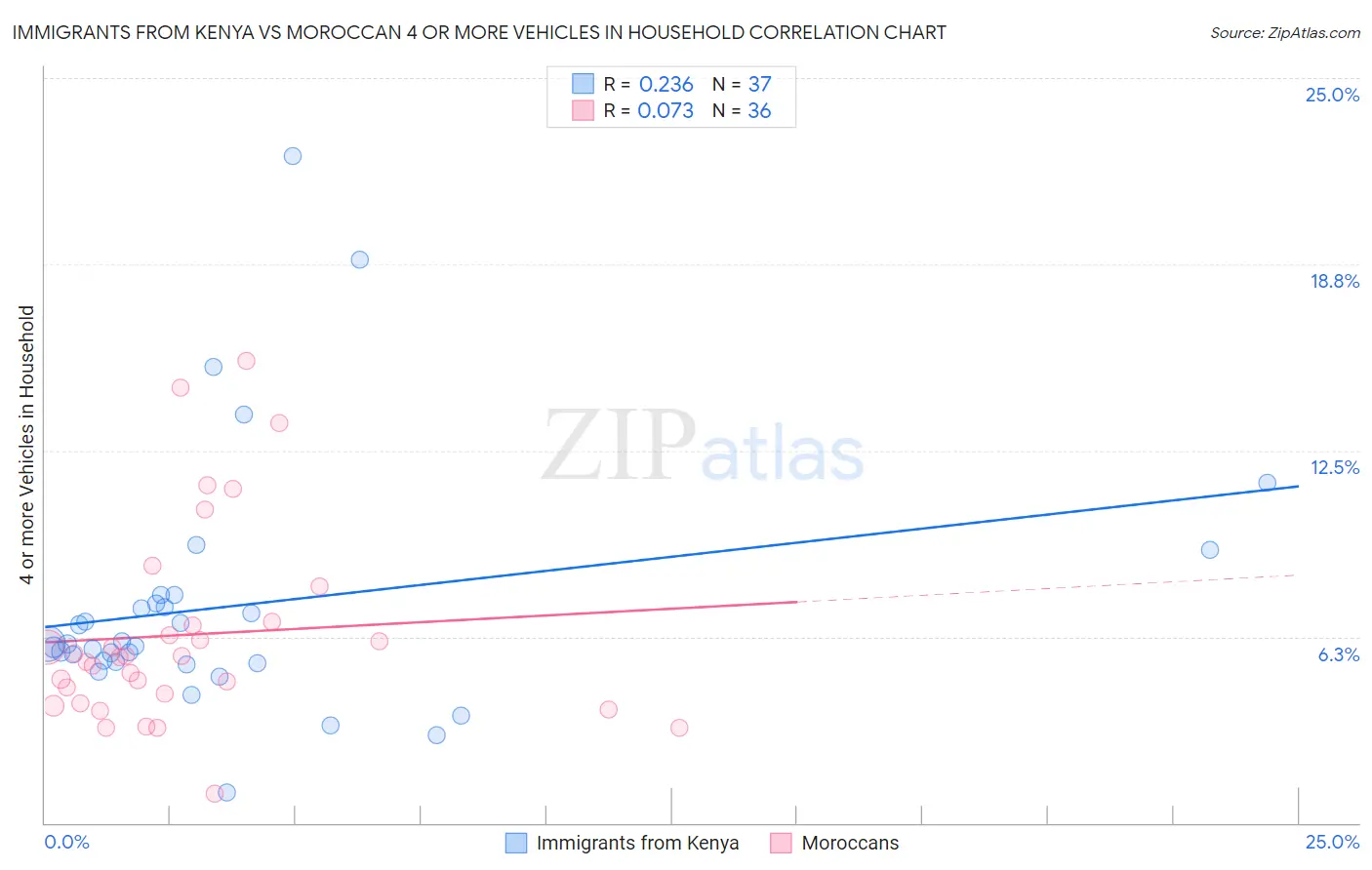 Immigrants from Kenya vs Moroccan 4 or more Vehicles in Household