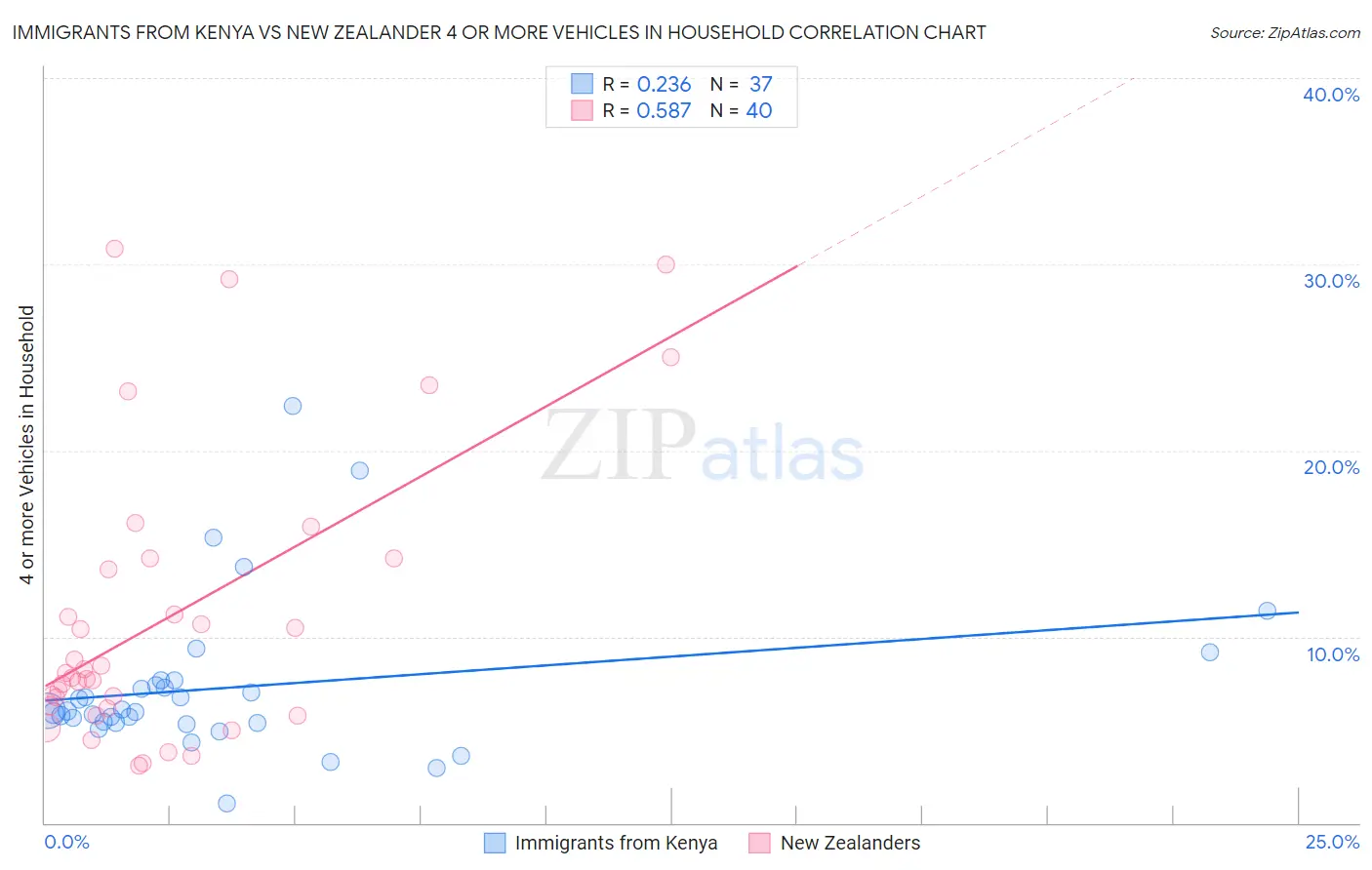 Immigrants from Kenya vs New Zealander 4 or more Vehicles in Household