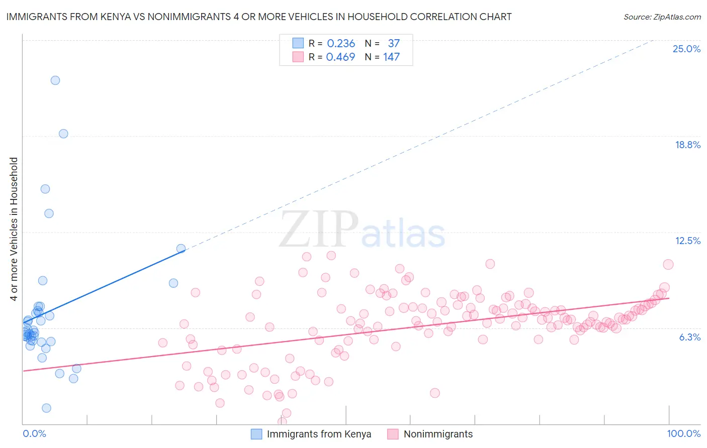 Immigrants from Kenya vs Nonimmigrants 4 or more Vehicles in Household