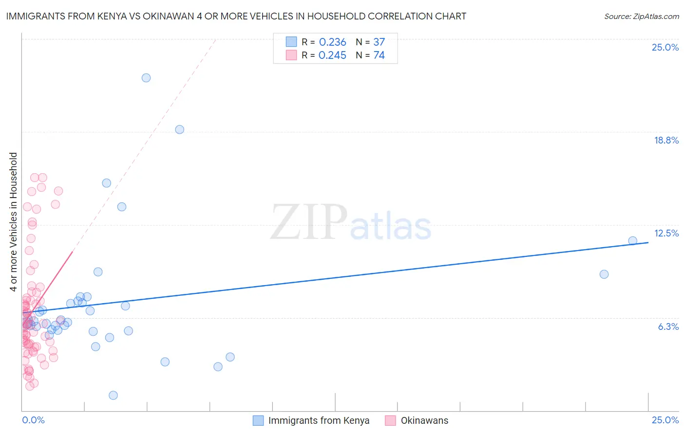 Immigrants from Kenya vs Okinawan 4 or more Vehicles in Household