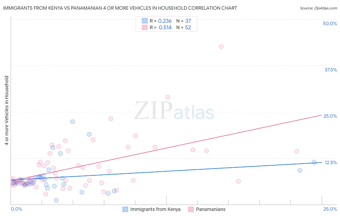 Immigrants from Kenya vs Panamanian 4 or more Vehicles in Household