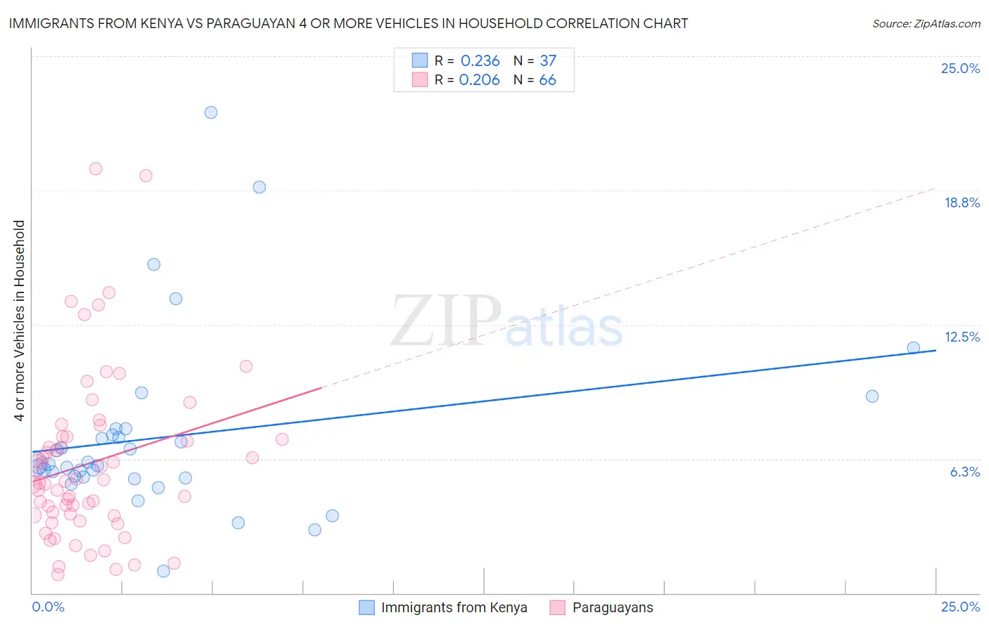 Immigrants from Kenya vs Paraguayan 4 or more Vehicles in Household