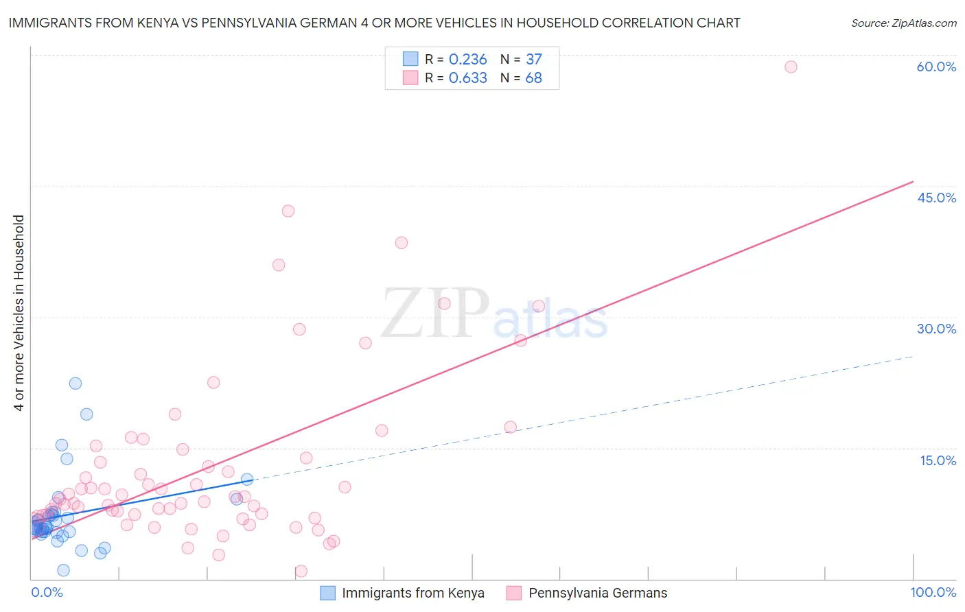 Immigrants from Kenya vs Pennsylvania German 4 or more Vehicles in Household