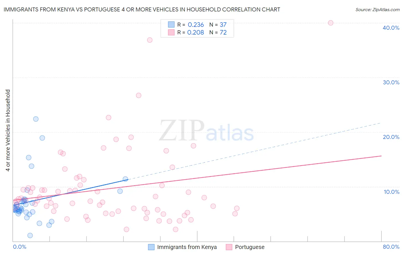 Immigrants from Kenya vs Portuguese 4 or more Vehicles in Household