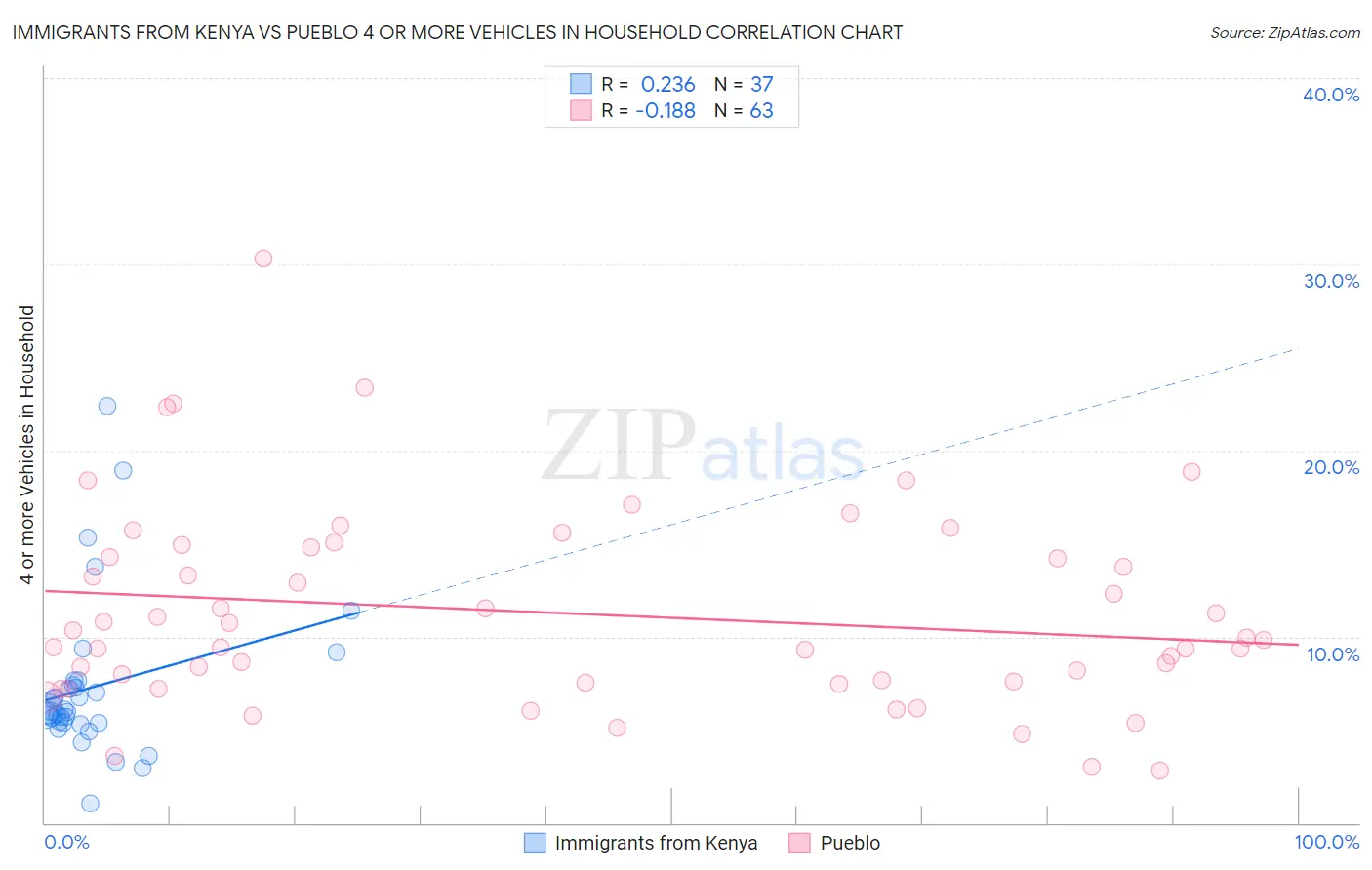 Immigrants from Kenya vs Pueblo 4 or more Vehicles in Household