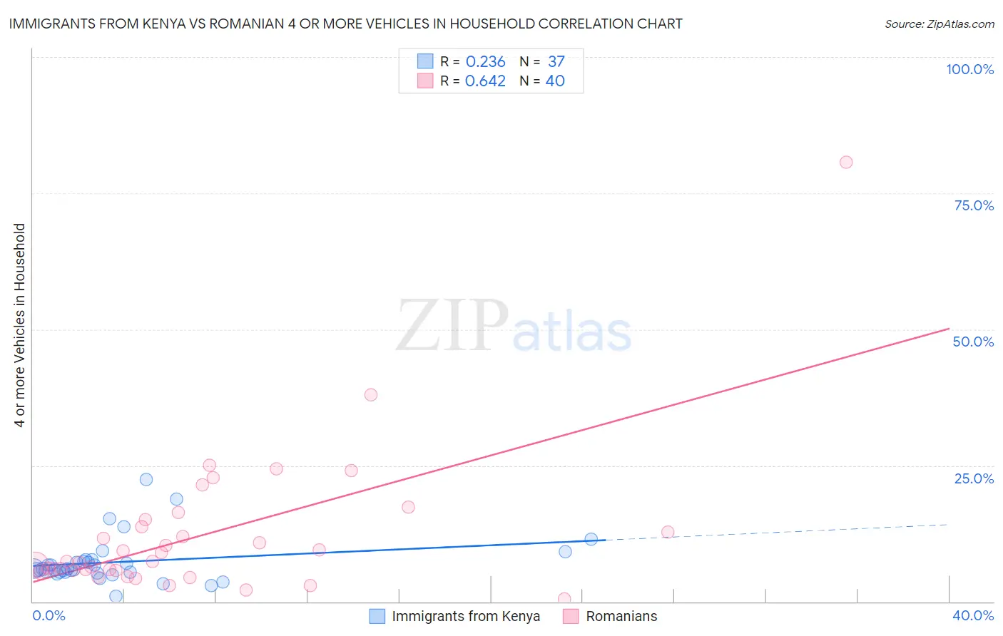 Immigrants from Kenya vs Romanian 4 or more Vehicles in Household