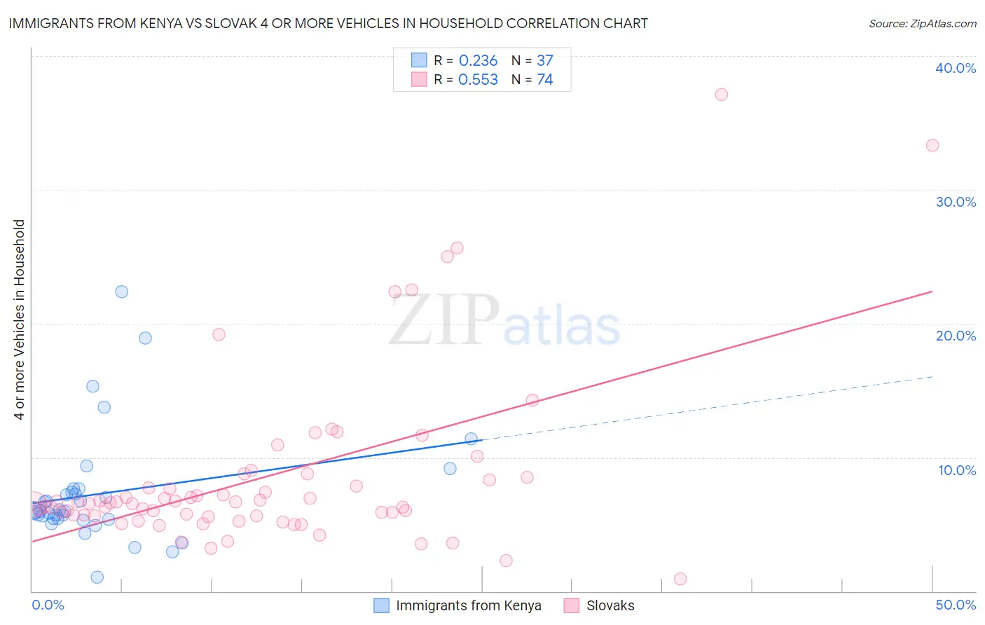 Immigrants from Kenya vs Slovak 4 or more Vehicles in Household