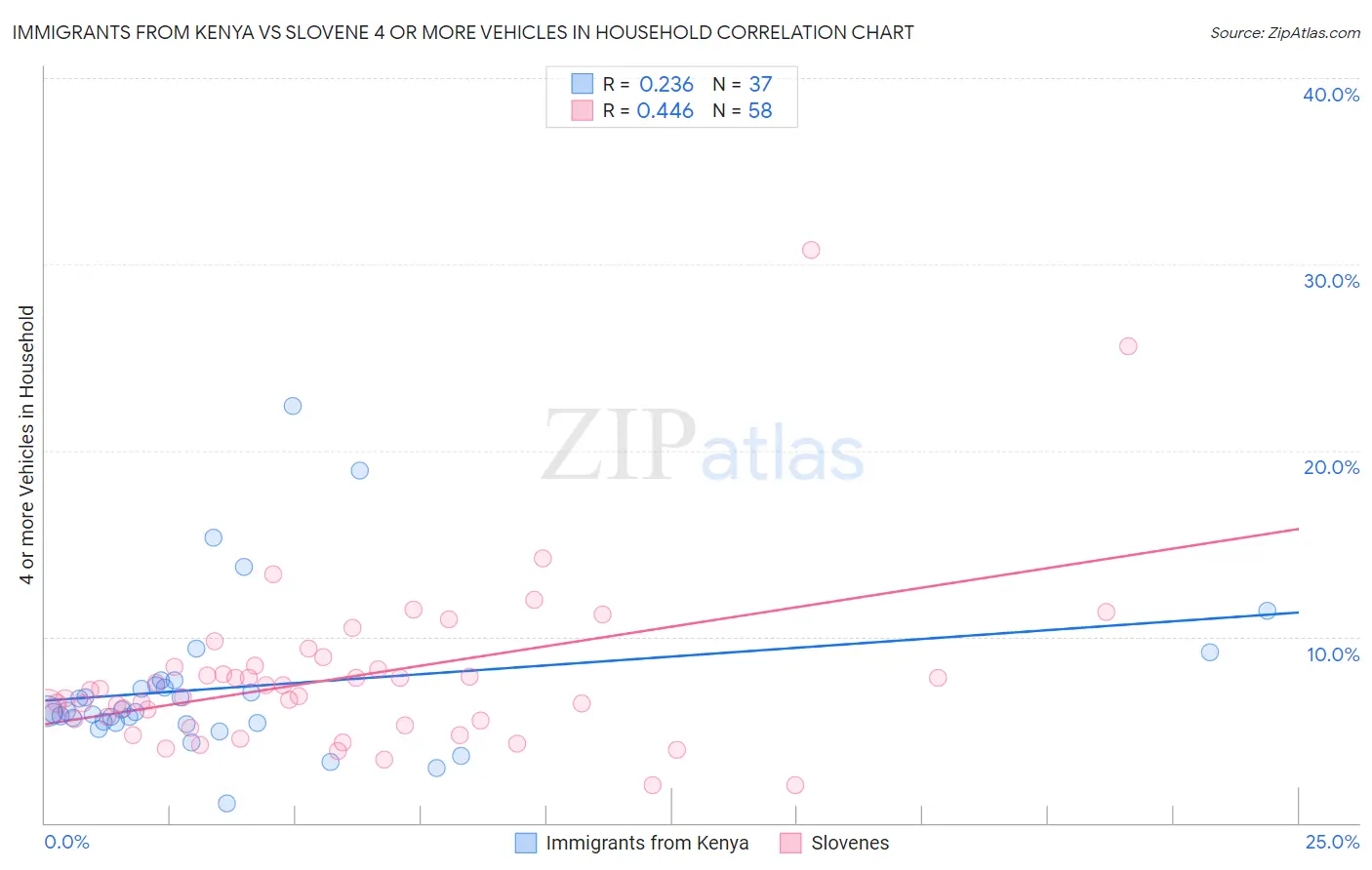Immigrants from Kenya vs Slovene 4 or more Vehicles in Household