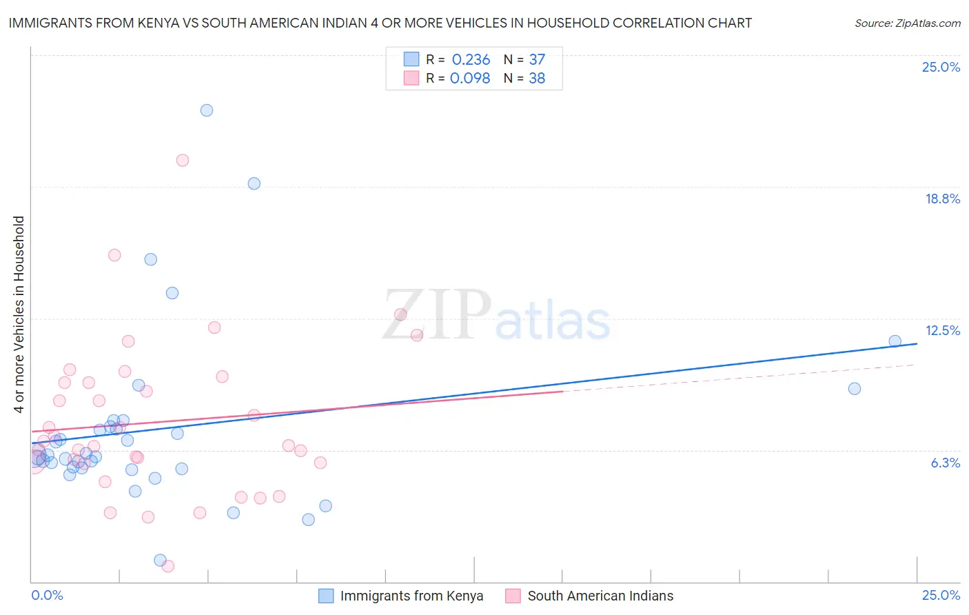 Immigrants from Kenya vs South American Indian 4 or more Vehicles in Household