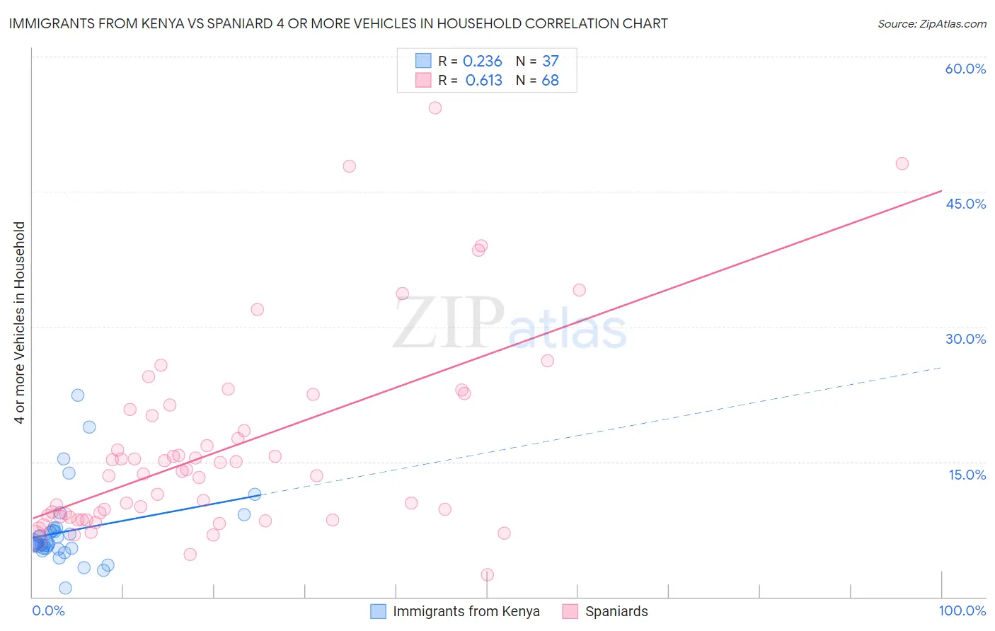 Immigrants from Kenya vs Spaniard 4 or more Vehicles in Household