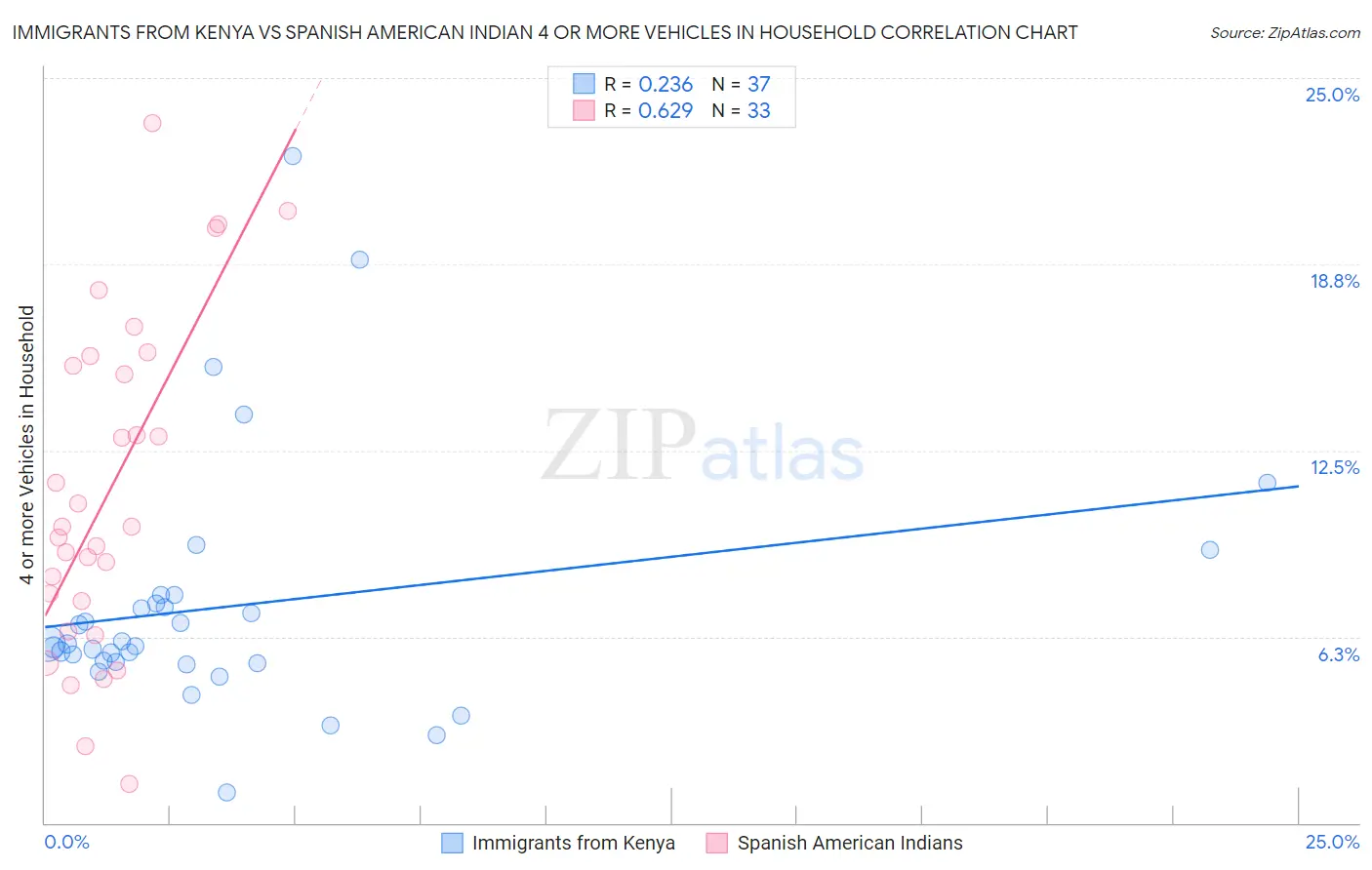 Immigrants from Kenya vs Spanish American Indian 4 or more Vehicles in Household