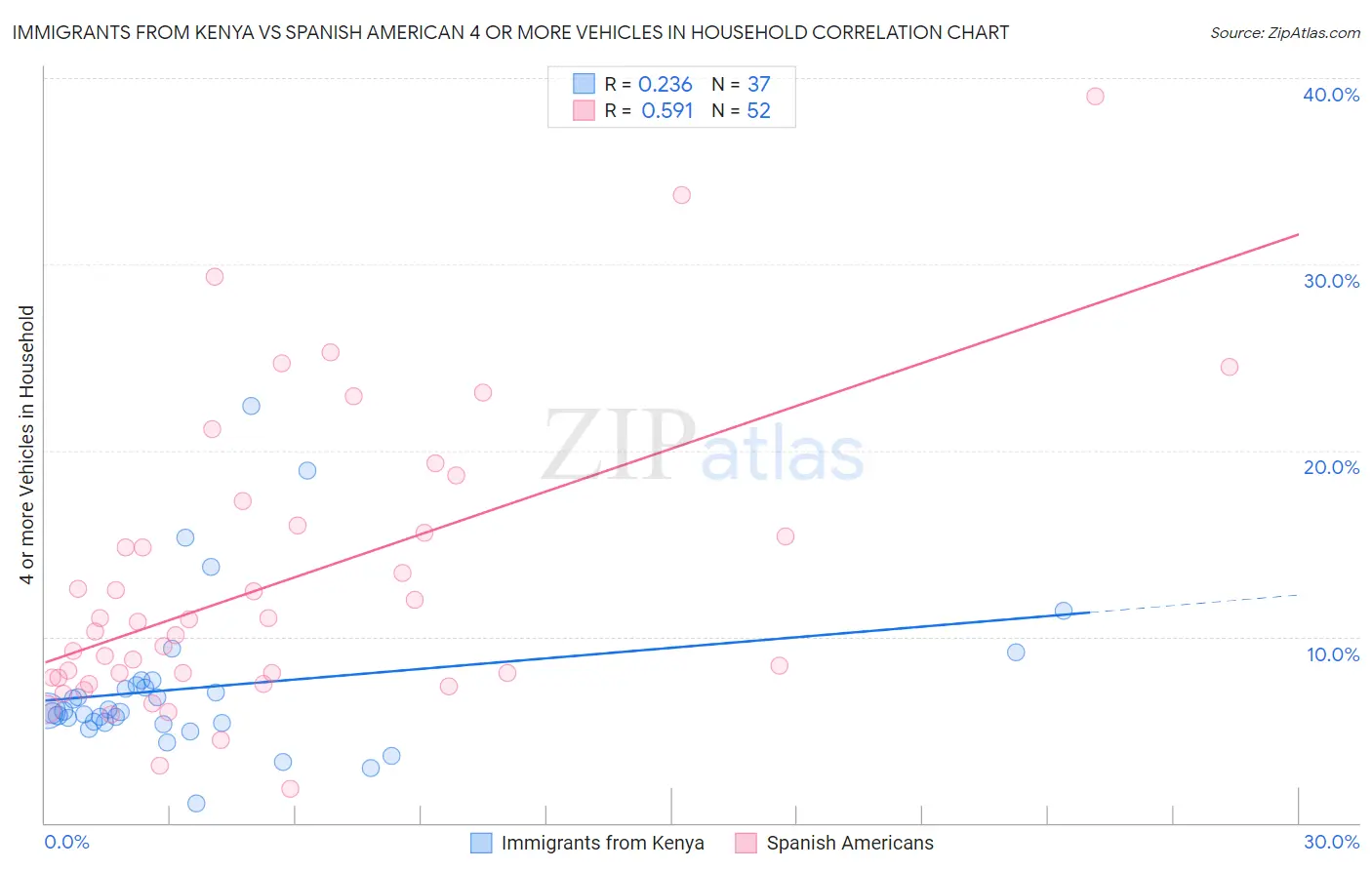Immigrants from Kenya vs Spanish American 4 or more Vehicles in Household