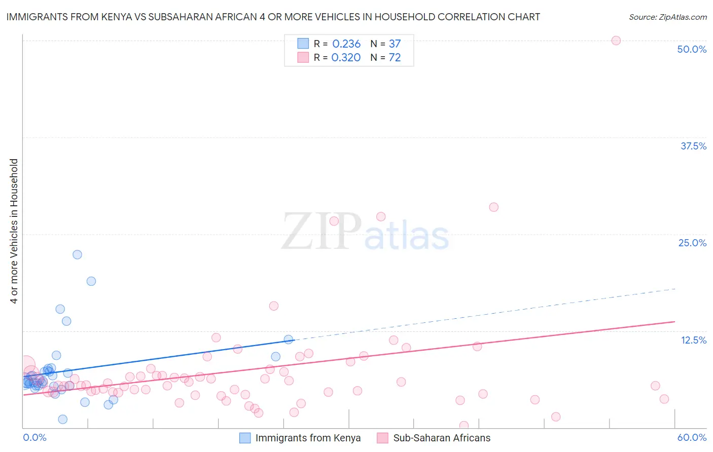Immigrants from Kenya vs Subsaharan African 4 or more Vehicles in Household