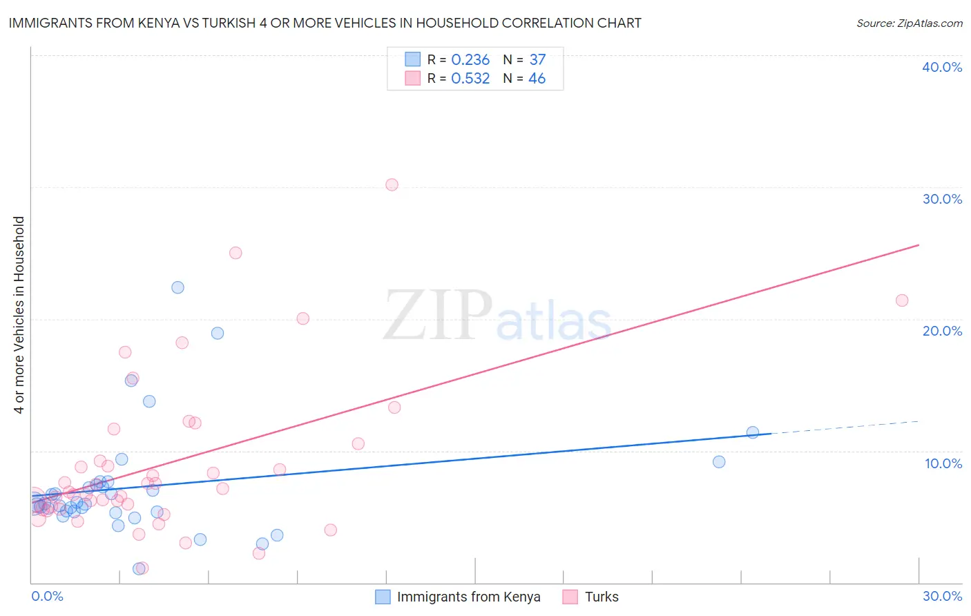 Immigrants from Kenya vs Turkish 4 or more Vehicles in Household