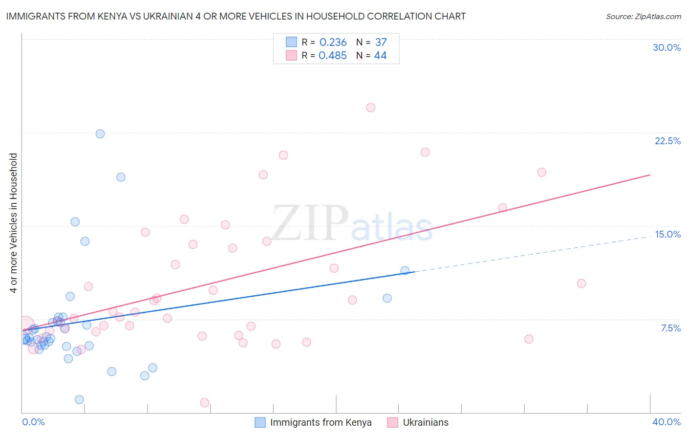 Immigrants from Kenya vs Ukrainian 4 or more Vehicles in Household