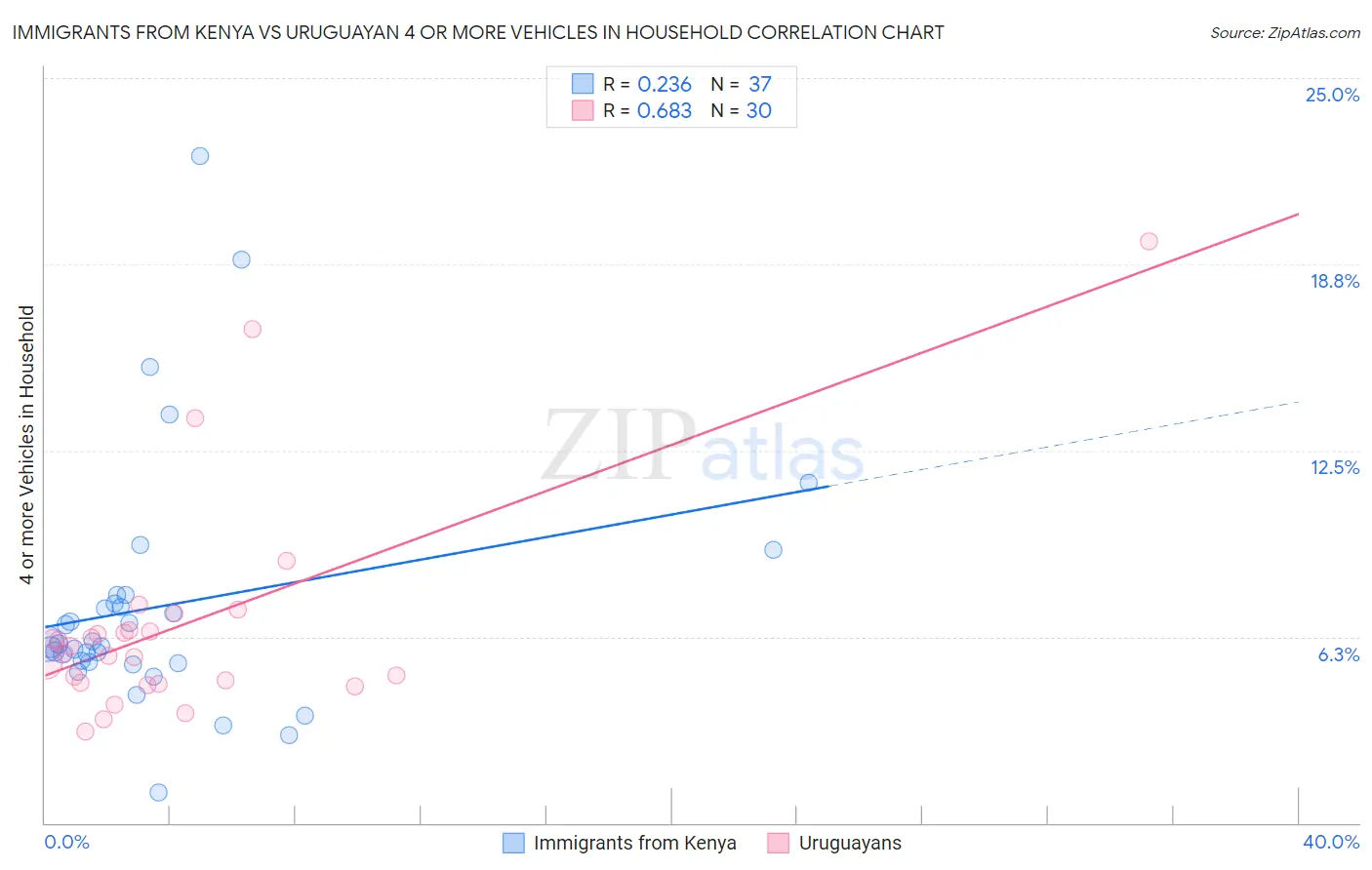 Immigrants from Kenya vs Uruguayan 4 or more Vehicles in Household