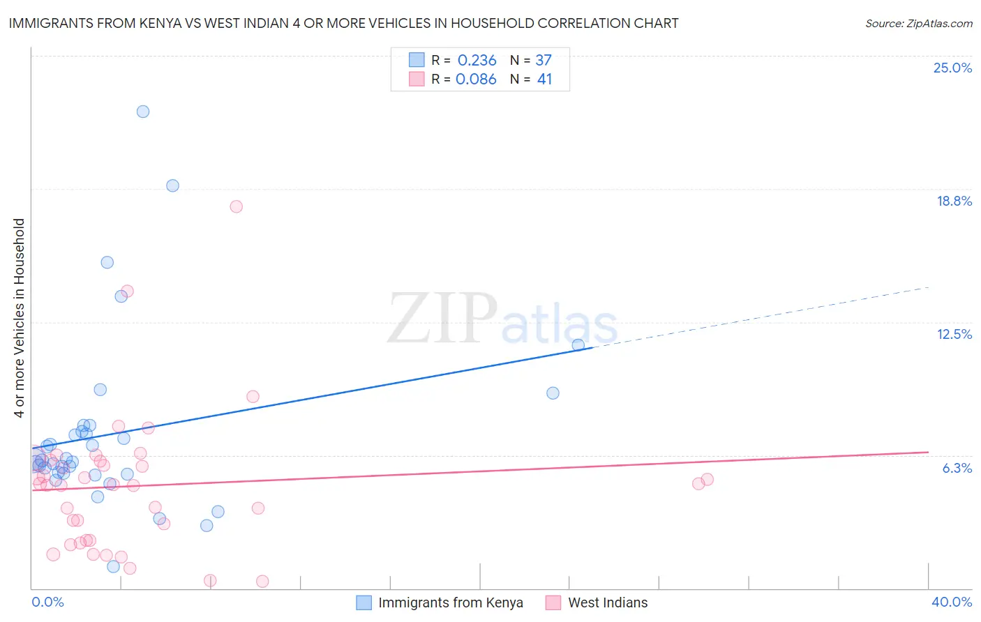 Immigrants from Kenya vs West Indian 4 or more Vehicles in Household