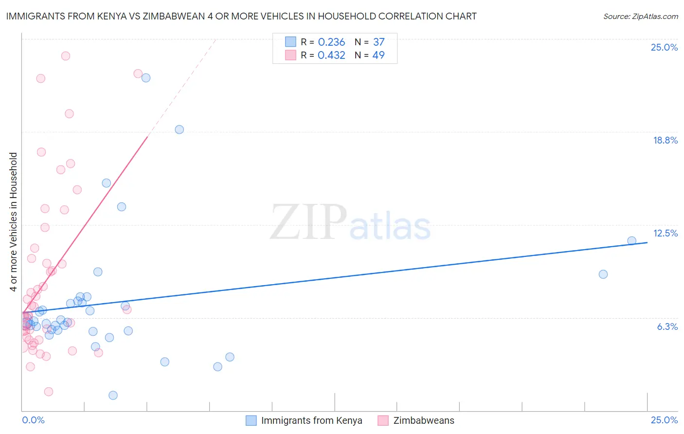 Immigrants from Kenya vs Zimbabwean 4 or more Vehicles in Household