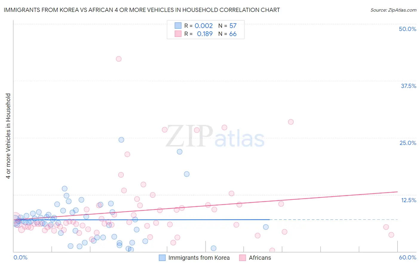 Immigrants from Korea vs African 4 or more Vehicles in Household