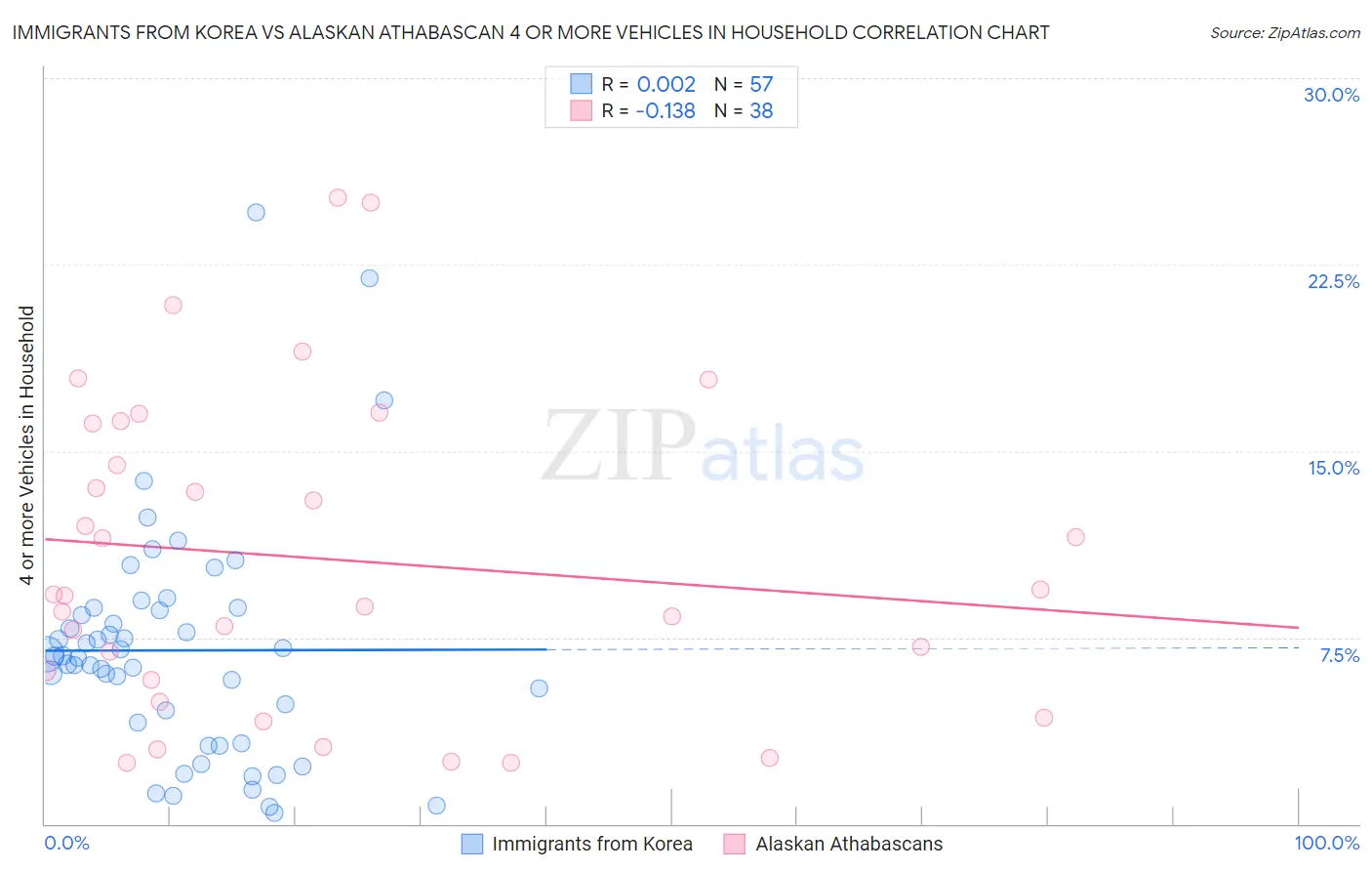 Immigrants from Korea vs Alaskan Athabascan 4 or more Vehicles in Household