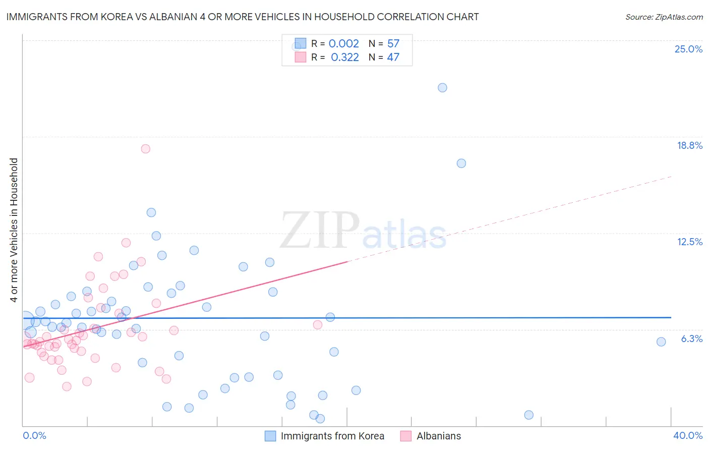 Immigrants from Korea vs Albanian 4 or more Vehicles in Household