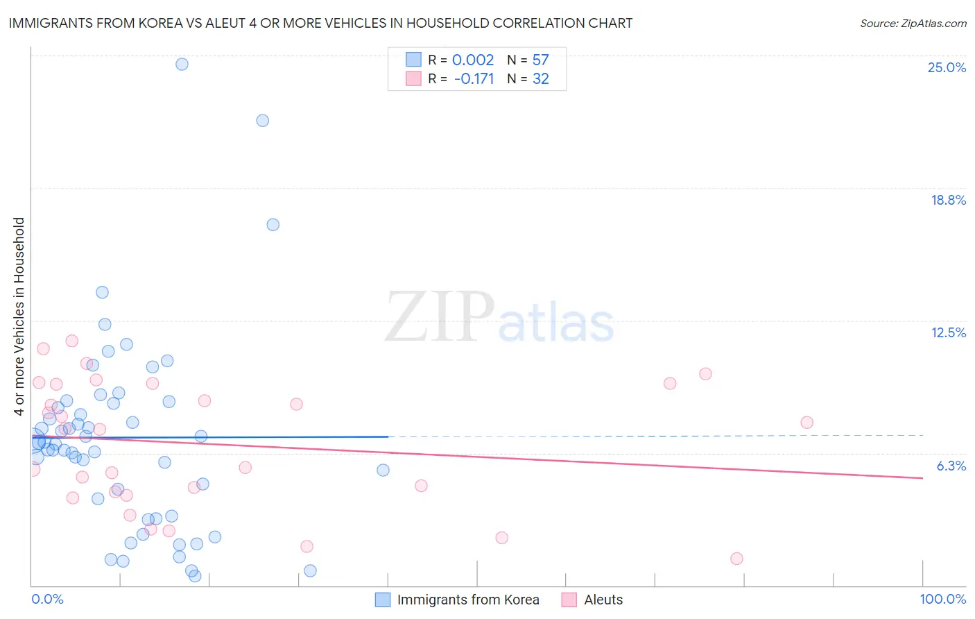 Immigrants from Korea vs Aleut 4 or more Vehicles in Household