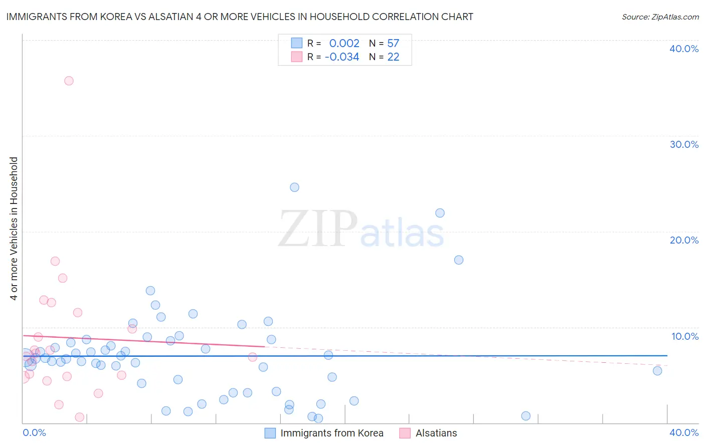 Immigrants from Korea vs Alsatian 4 or more Vehicles in Household