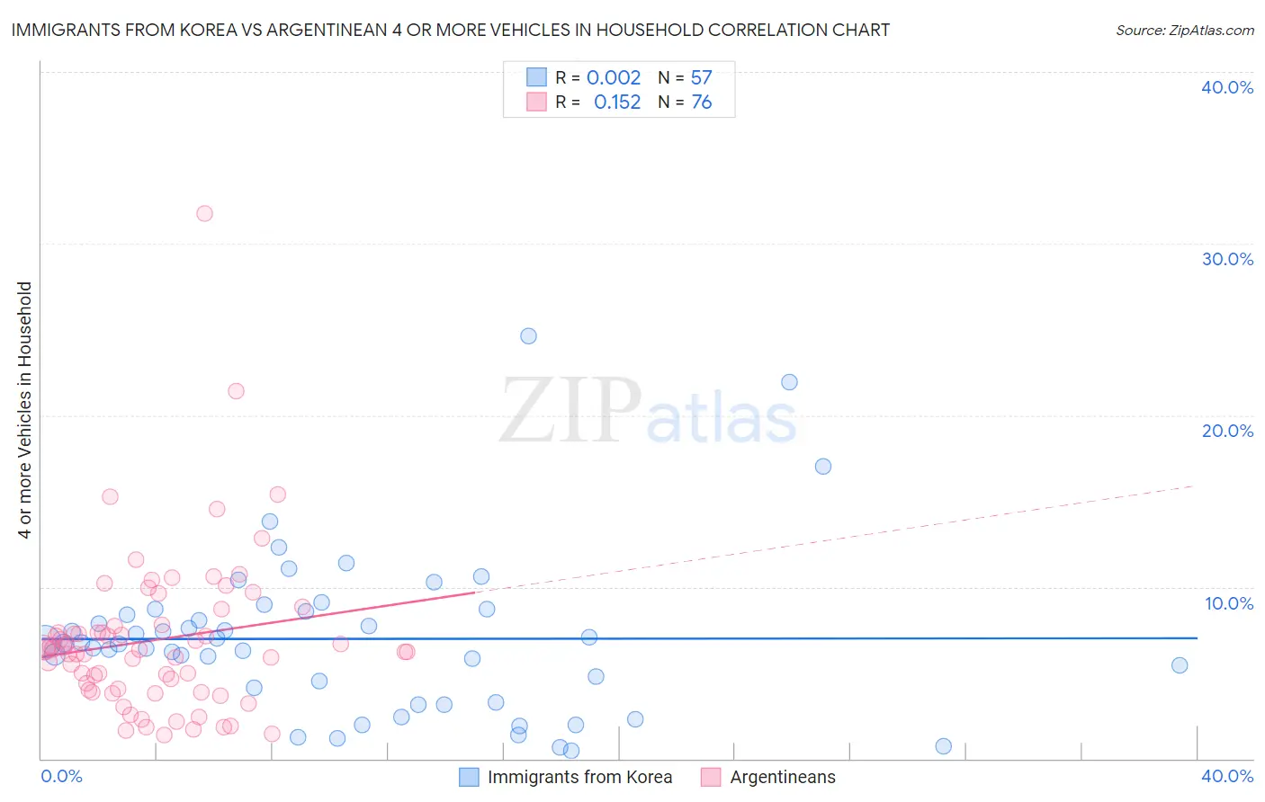 Immigrants from Korea vs Argentinean 4 or more Vehicles in Household