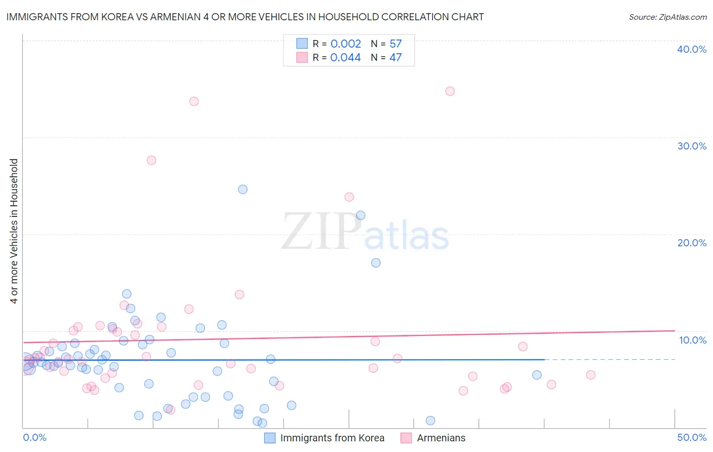 Immigrants from Korea vs Armenian 4 or more Vehicles in Household