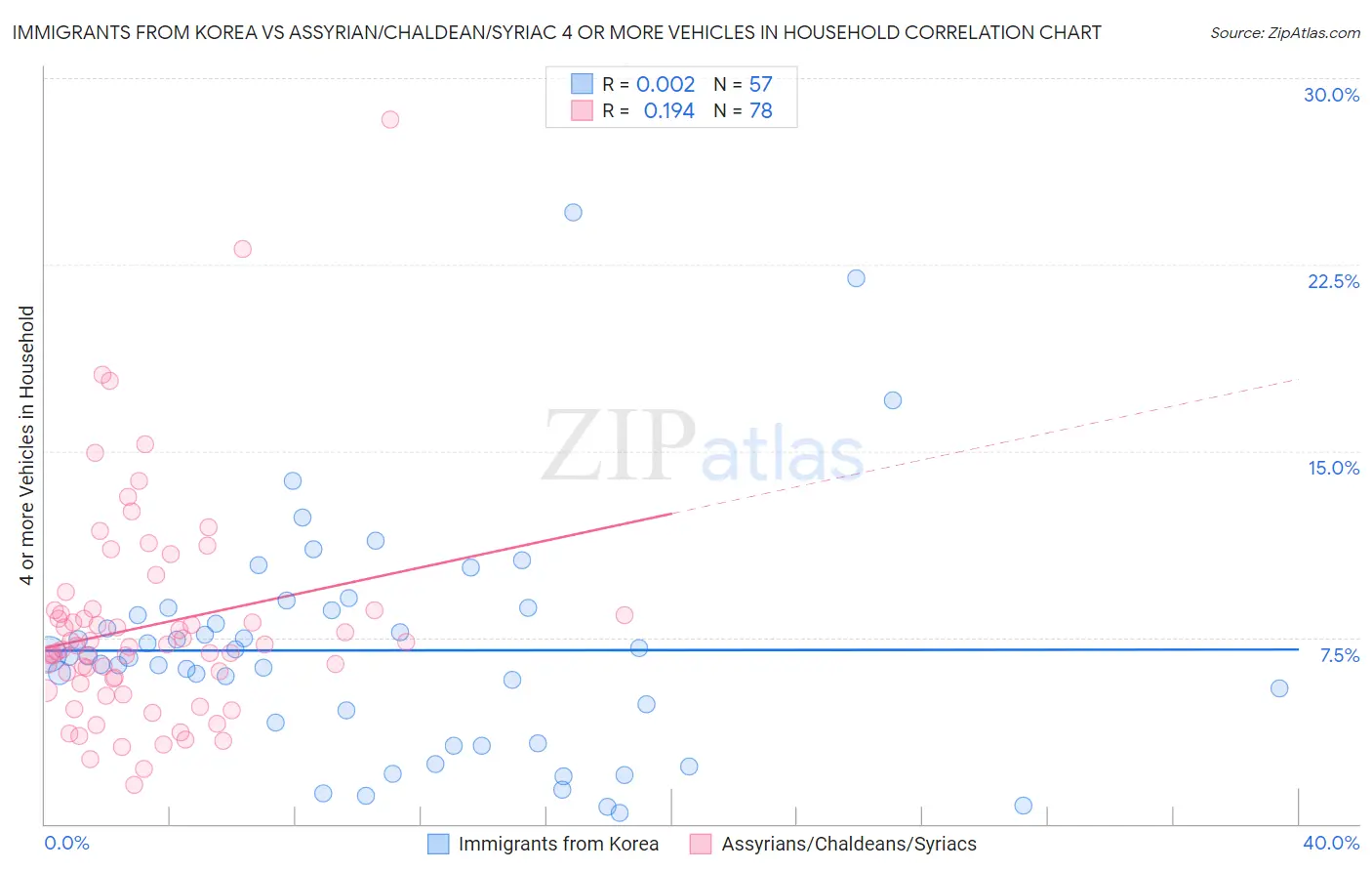 Immigrants from Korea vs Assyrian/Chaldean/Syriac 4 or more Vehicles in Household