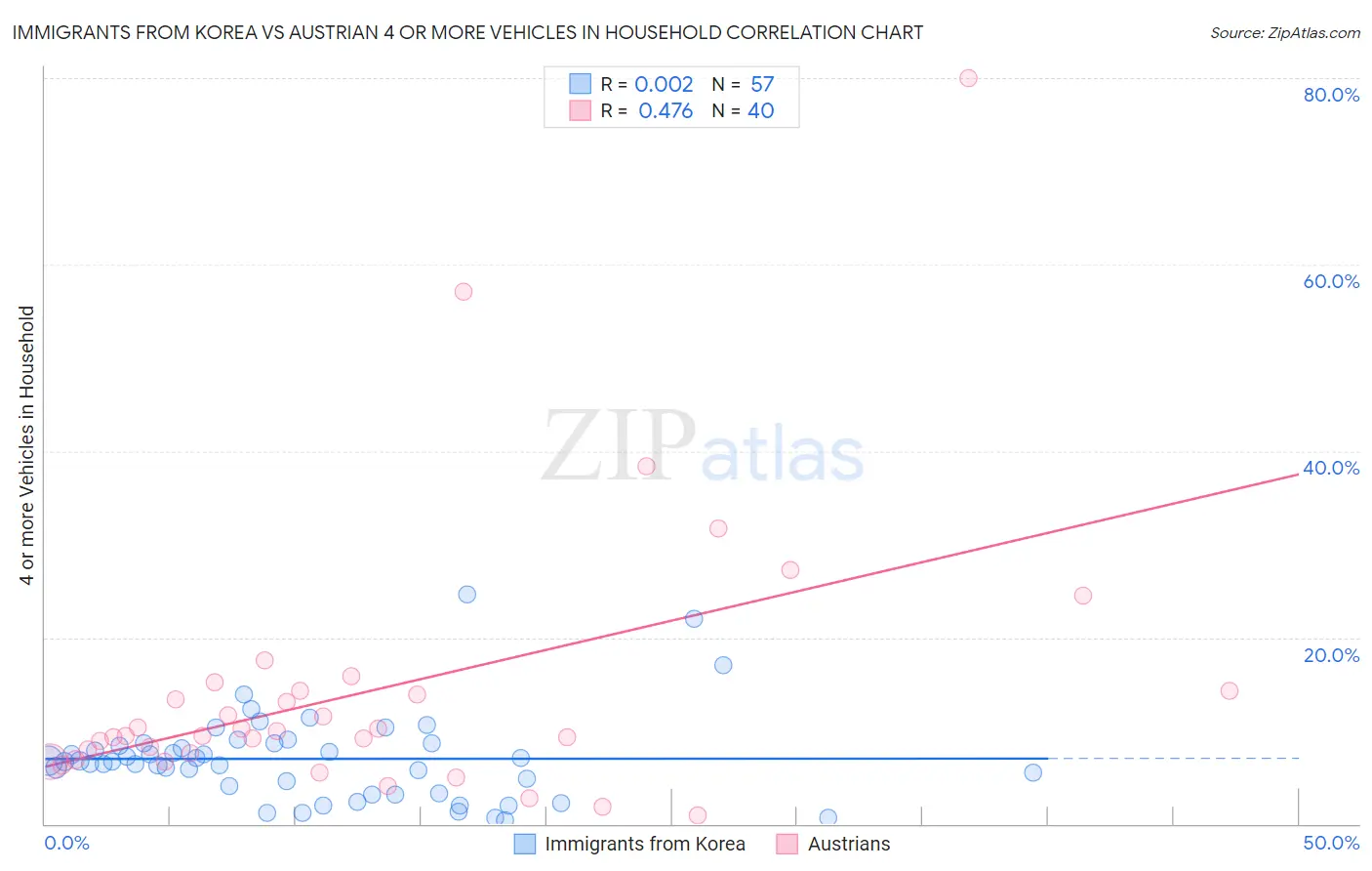 Immigrants from Korea vs Austrian 4 or more Vehicles in Household