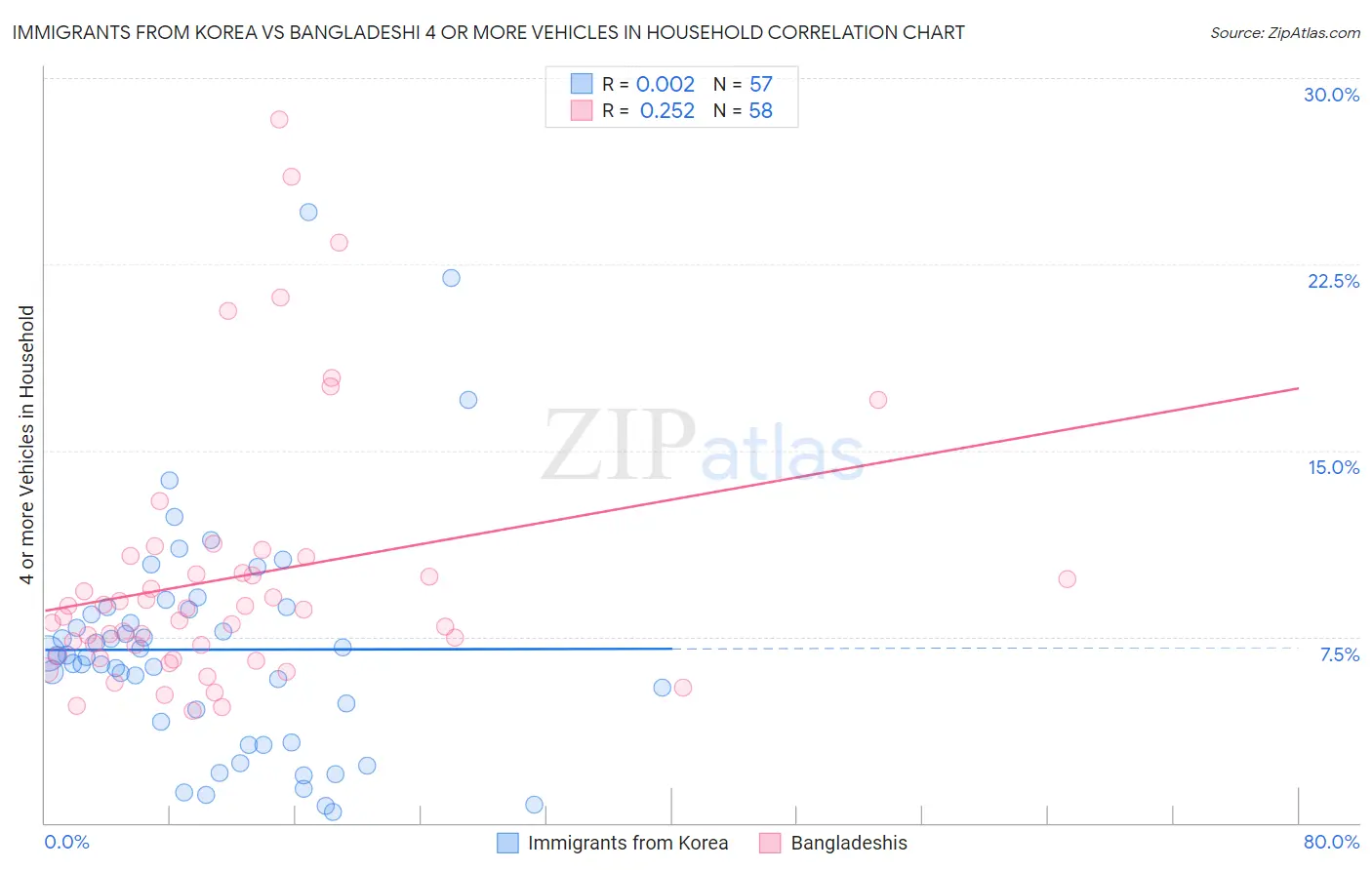 Immigrants from Korea vs Bangladeshi 4 or more Vehicles in Household