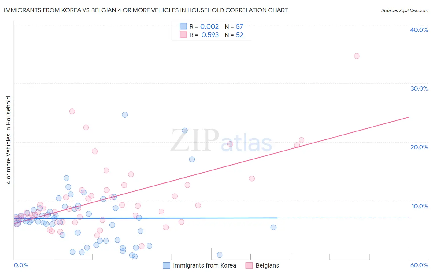 Immigrants from Korea vs Belgian 4 or more Vehicles in Household