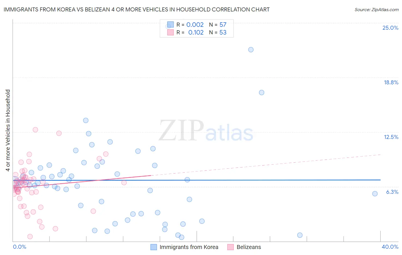 Immigrants from Korea vs Belizean 4 or more Vehicles in Household