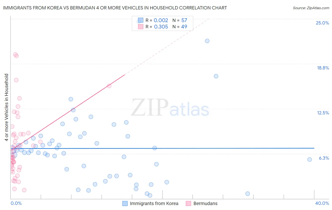Immigrants from Korea vs Bermudan 4 or more Vehicles in Household