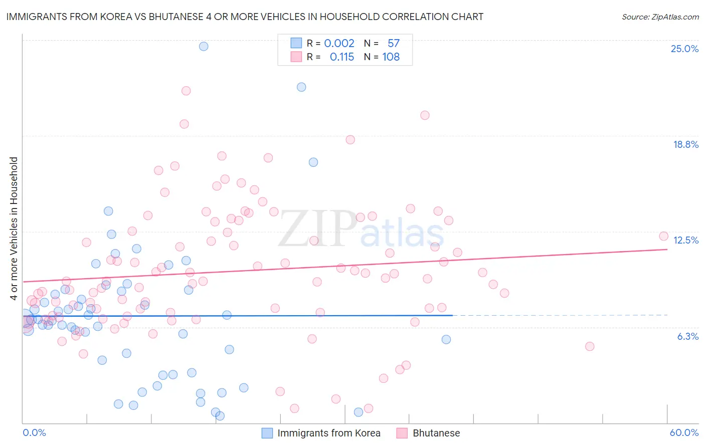 Immigrants from Korea vs Bhutanese 4 or more Vehicles in Household