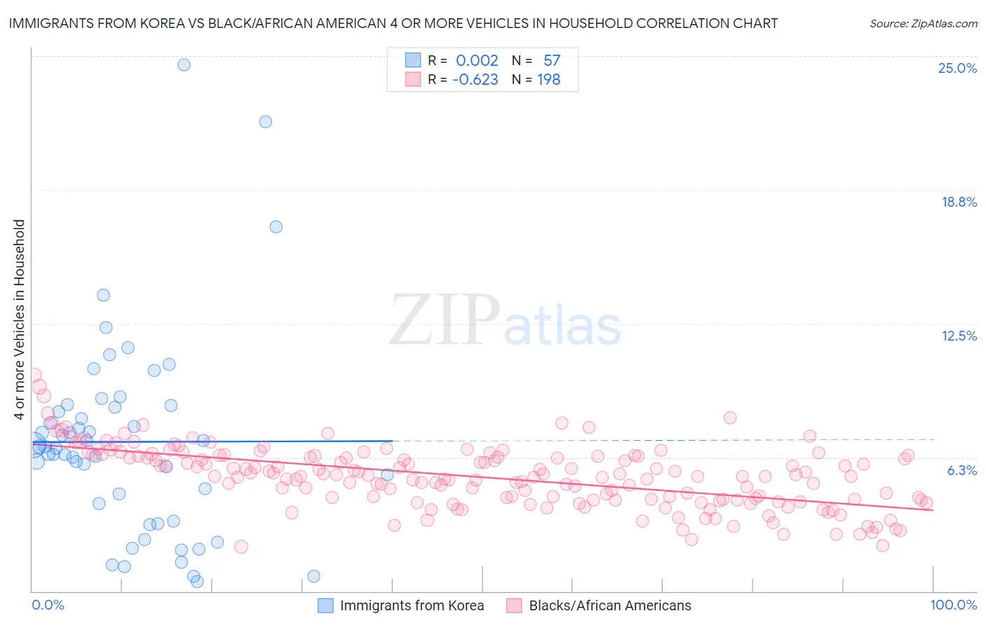 Immigrants from Korea vs Black/African American 4 or more Vehicles in Household