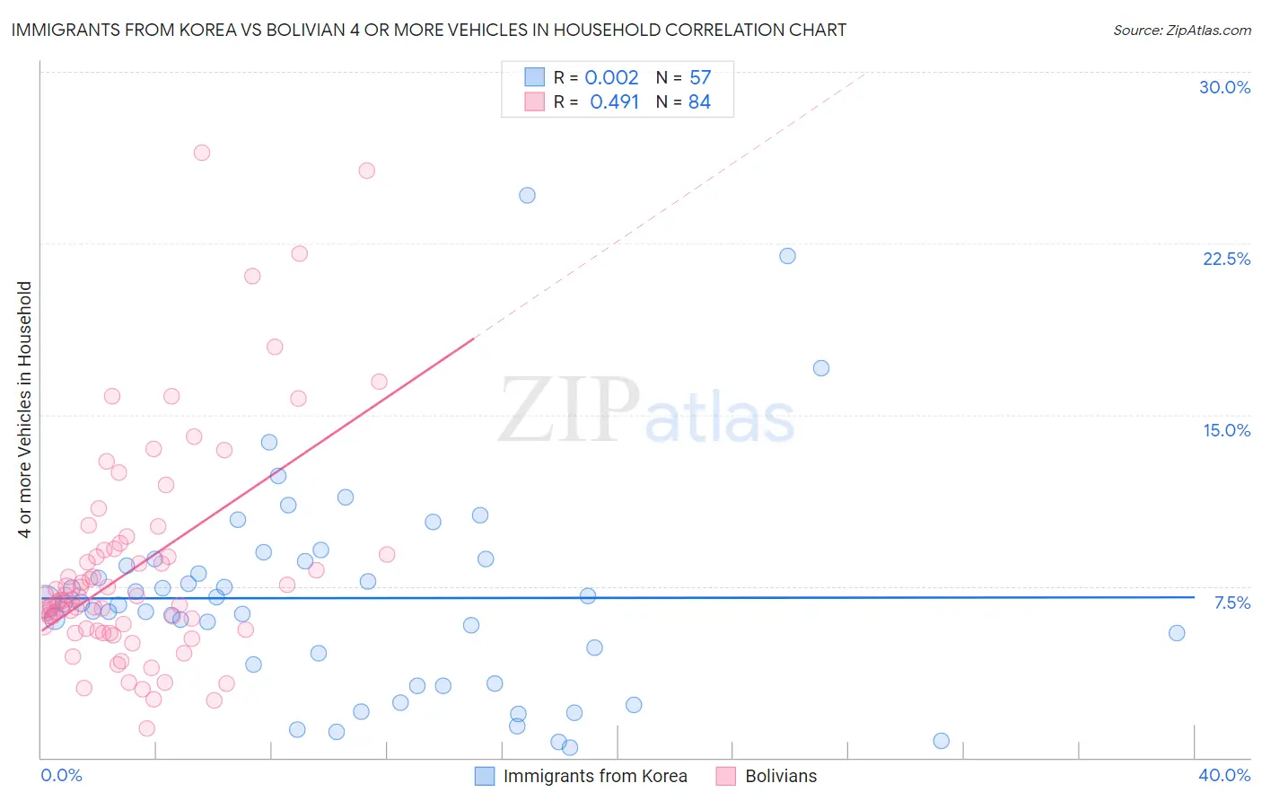 Immigrants from Korea vs Bolivian 4 or more Vehicles in Household