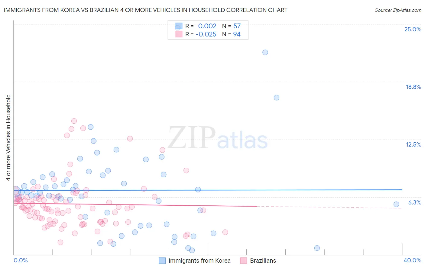 Immigrants from Korea vs Brazilian 4 or more Vehicles in Household