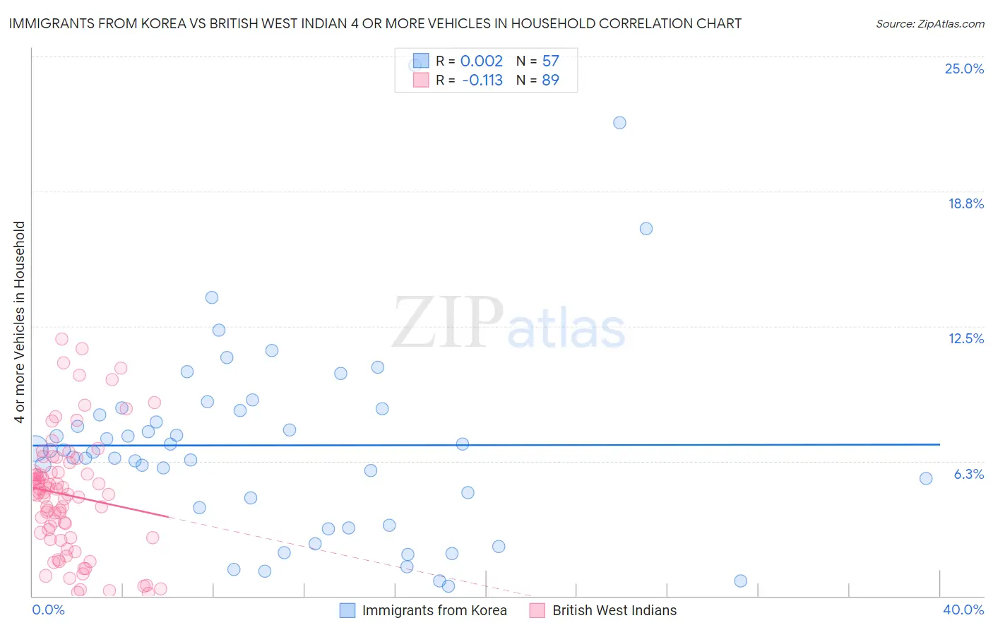 Immigrants from Korea vs British West Indian 4 or more Vehicles in Household