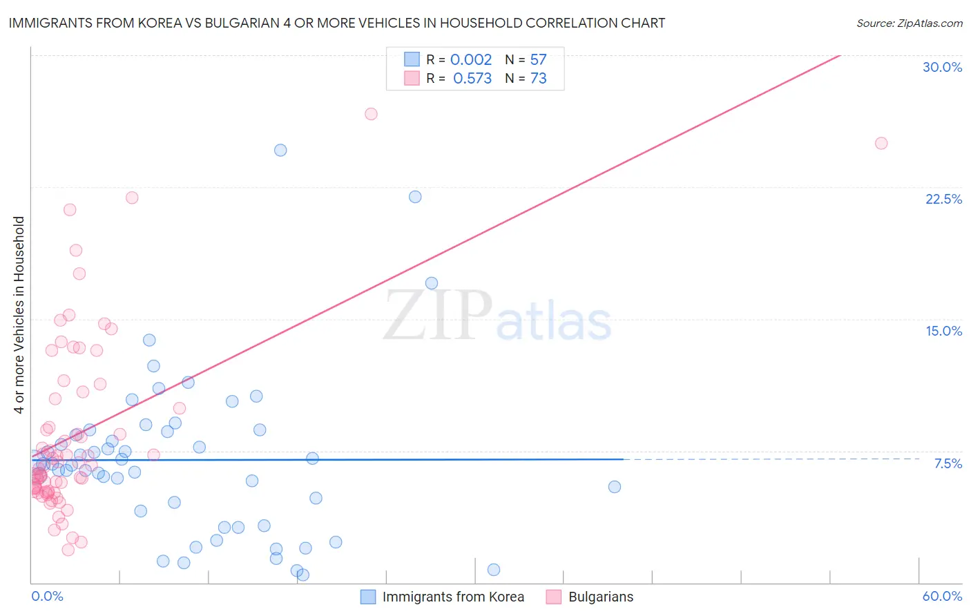 Immigrants from Korea vs Bulgarian 4 or more Vehicles in Household
