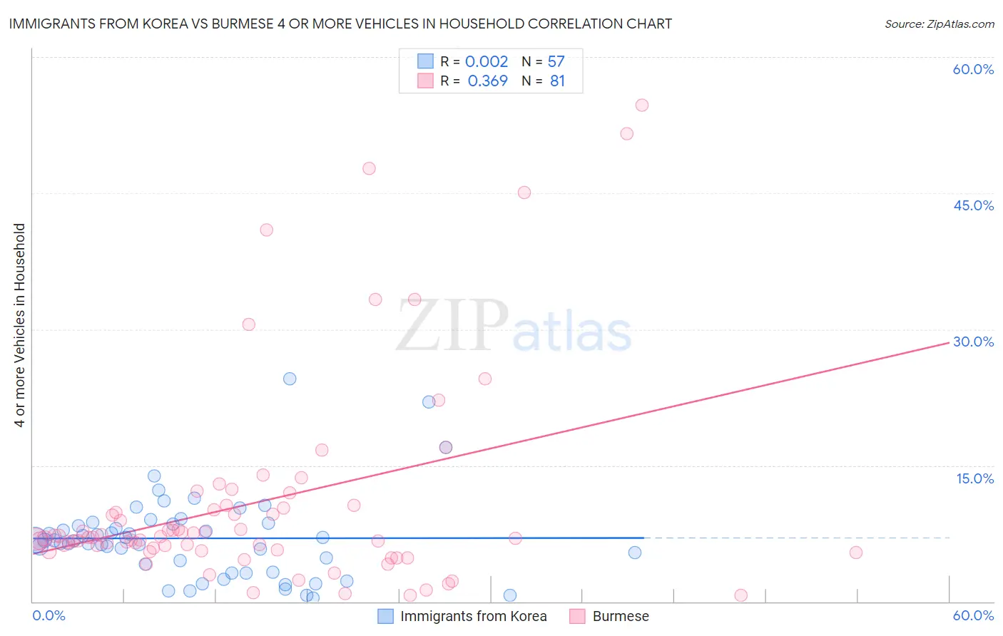 Immigrants from Korea vs Burmese 4 or more Vehicles in Household