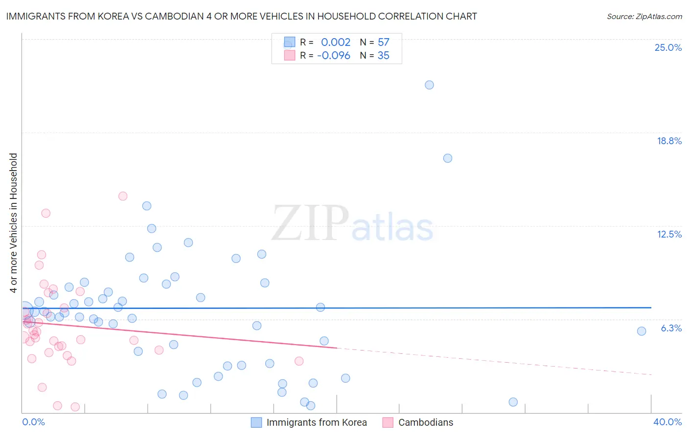 Immigrants from Korea vs Cambodian 4 or more Vehicles in Household