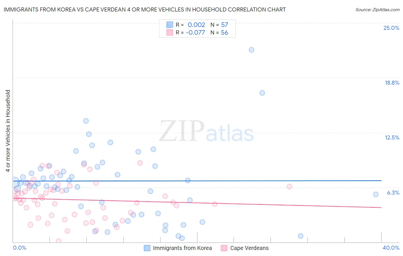 Immigrants from Korea vs Cape Verdean 4 or more Vehicles in Household