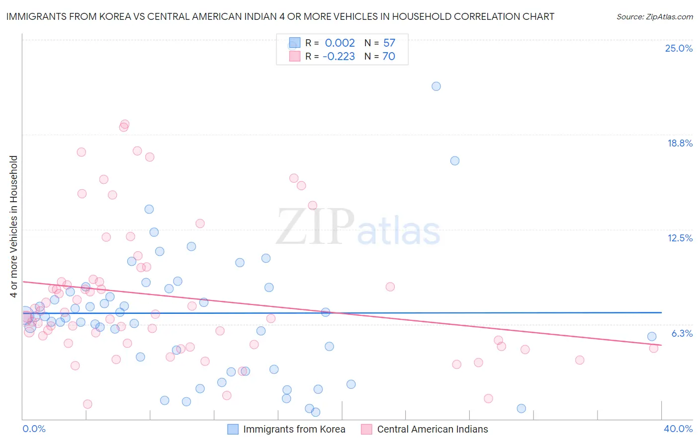 Immigrants from Korea vs Central American Indian 4 or more Vehicles in Household