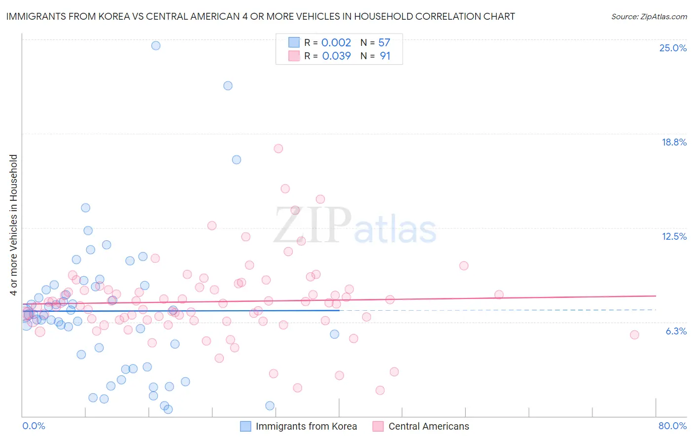 Immigrants from Korea vs Central American 4 or more Vehicles in Household