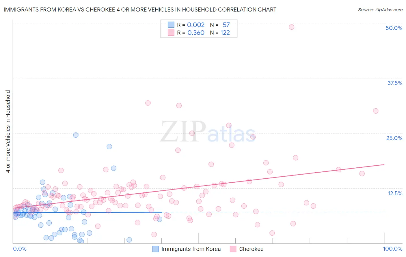 Immigrants from Korea vs Cherokee 4 or more Vehicles in Household