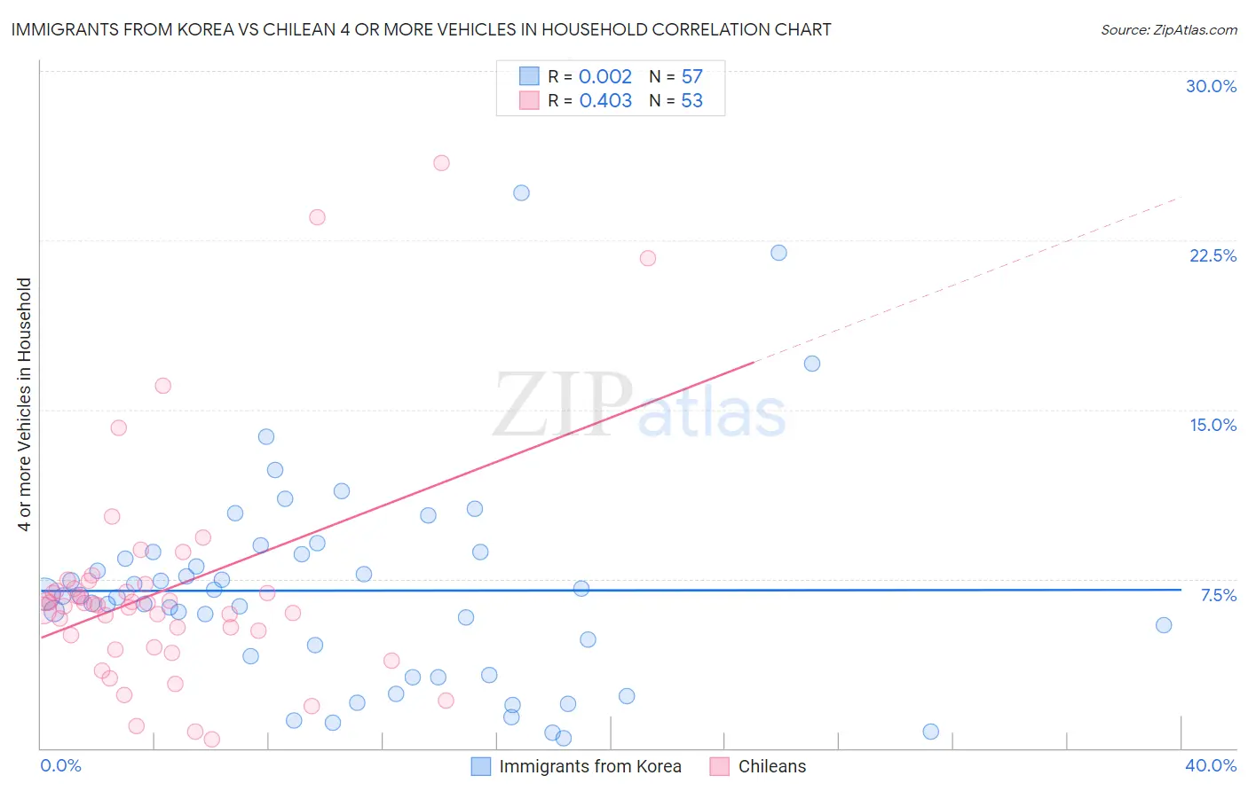 Immigrants from Korea vs Chilean 4 or more Vehicles in Household