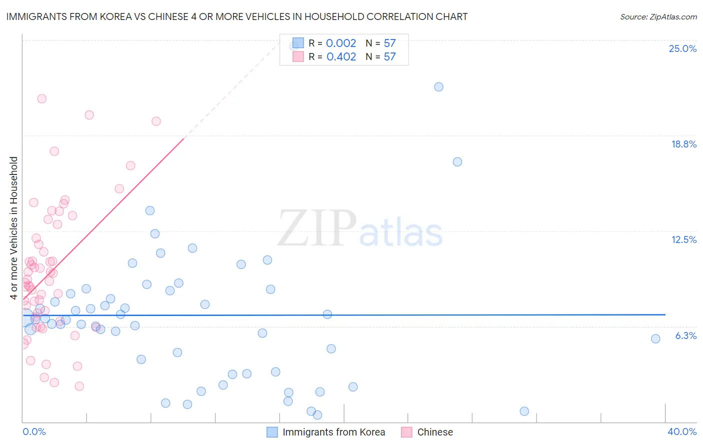 Immigrants from Korea vs Chinese 4 or more Vehicles in Household